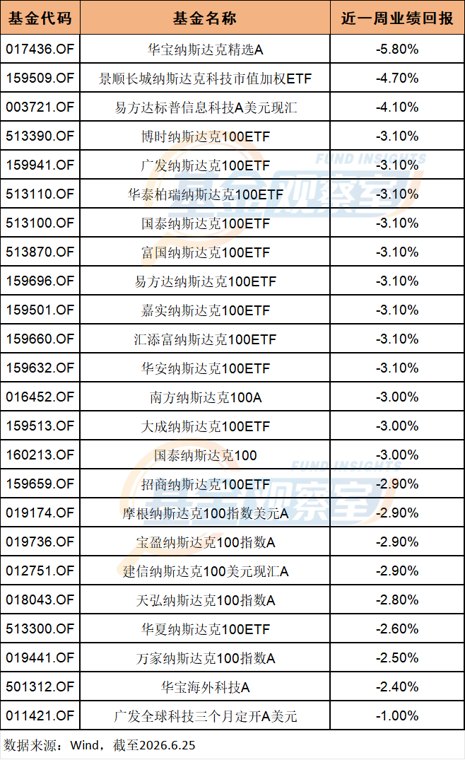 倒车接人还是泡沫破裂！海外科技主题基金巨震